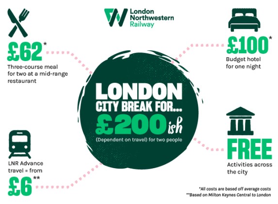 An infographic showing average prices and from prices for food, hotel, travel and activities in London
