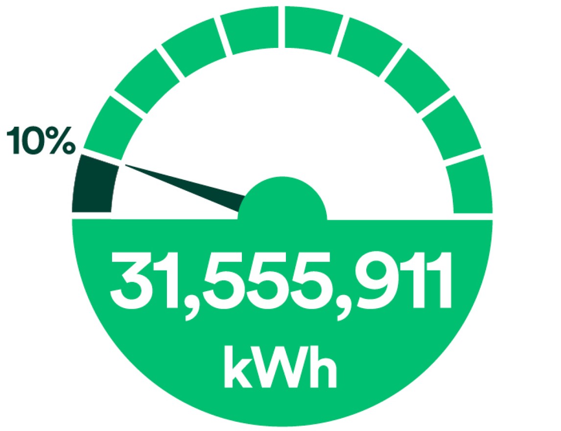 31,555,911 kwh