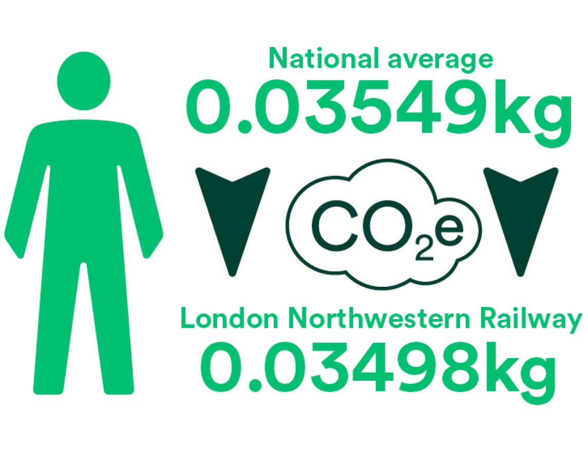 Image showing national average CO2 as 0.03549kg compared to LNR at 0.03498kg